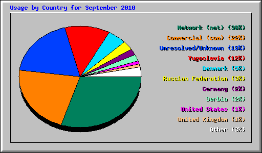 Usage by Country for September 2010