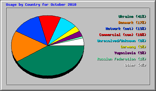 Usage by Country for October 2010