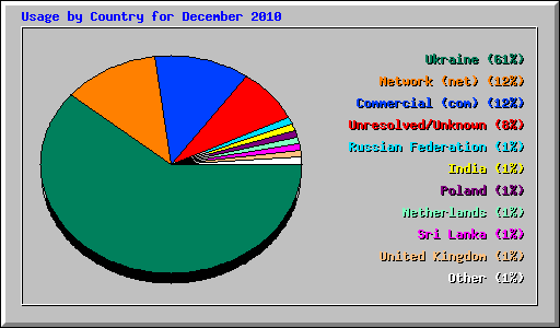 Usage by Country for December 2010