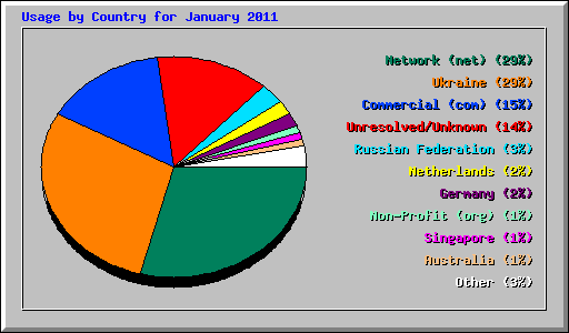 Usage by Country for January 2011