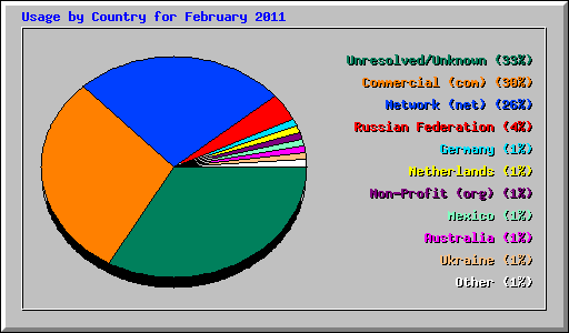 Usage by Country for February 2011