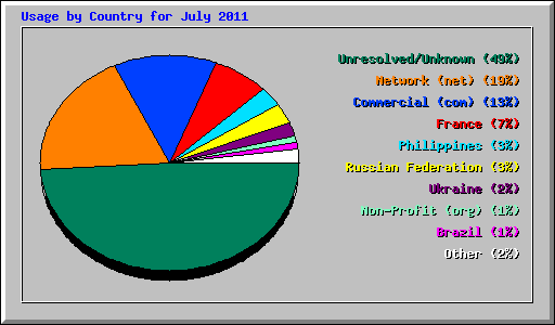 Usage by Country for July 2011