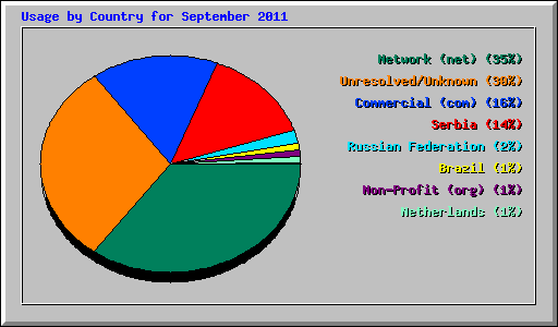 Usage by Country for September 2011