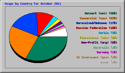 Usage by Country for October 2011