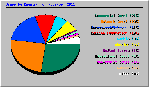 Usage by Country for November 2011