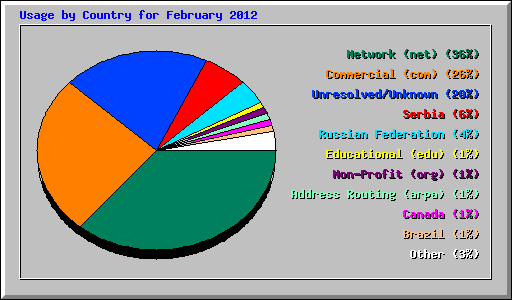 Usage by Country for February 2012
