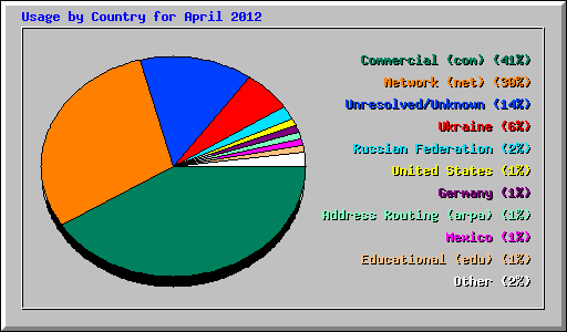 Usage by Country for April 2012