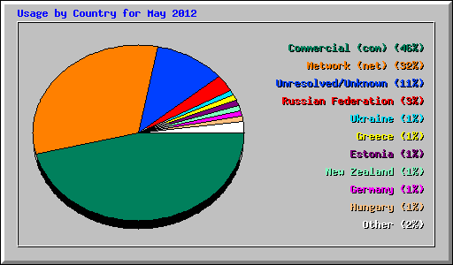Usage by Country for May 2012