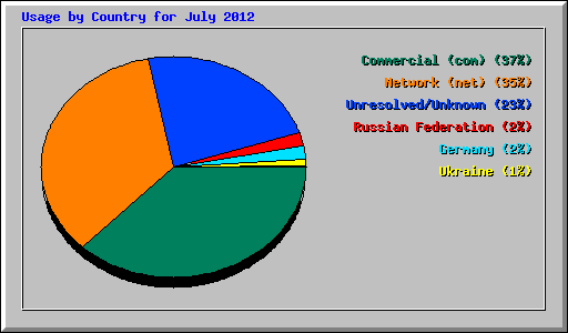 Usage by Country for July 2012
