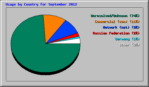 Usage by Country for September 2012