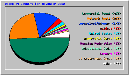 Usage by Country for November 2012
