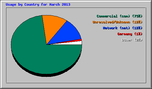 Usage by Country for March 2013