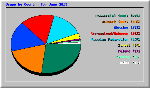 Usage by Country for June 2013