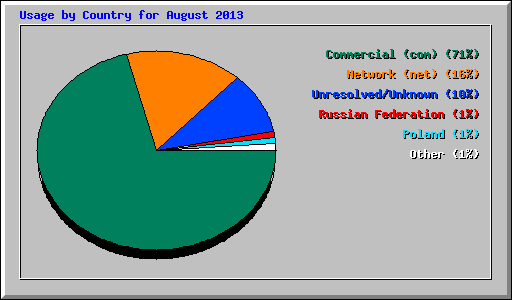 Usage by Country for August 2013