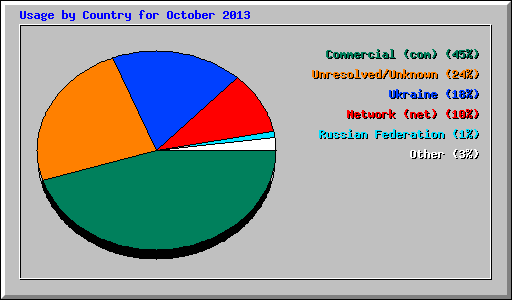 Usage by Country for October 2013