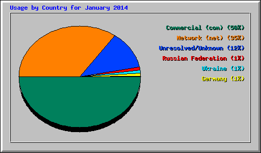 Usage by Country for January 2014