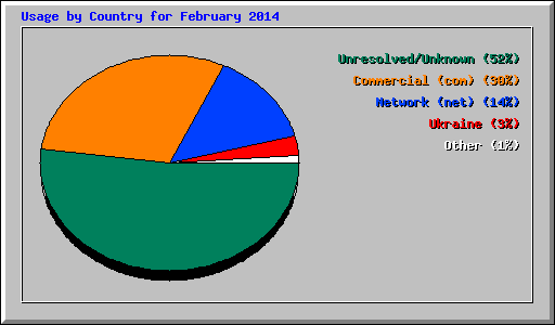 Usage by Country for February 2014