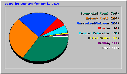 Usage by Country for April 2014