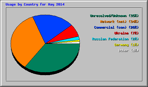 Usage by Country for May 2014