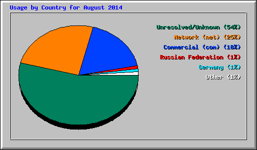 Usage by Country for August 2014