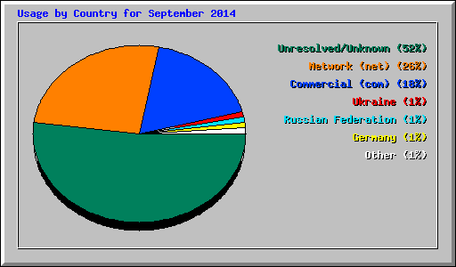Usage by Country for September 2014