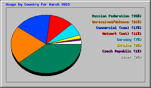 Usage by Country for March 2015