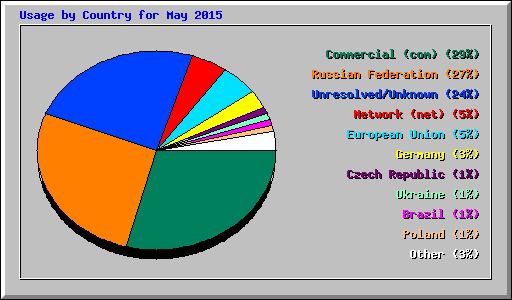 Usage by Country for May 2015