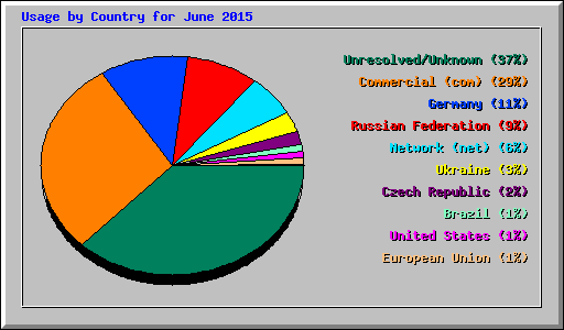 Usage by Country for June 2015