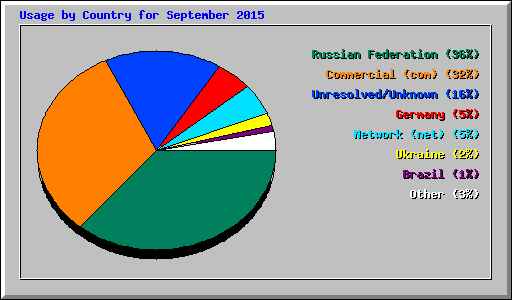 Usage by Country for September 2015