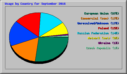 Usage by Country for September 2016