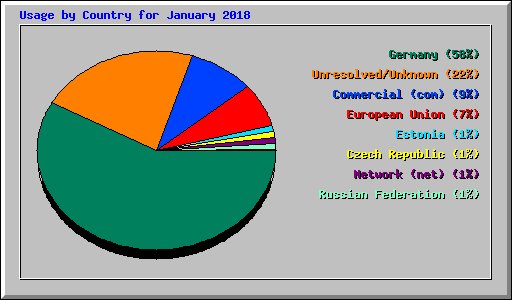 Usage by Country for January 2018
