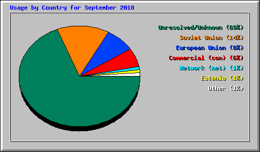 Usage by Country for September 2018