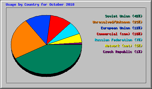 Usage by Country for October 2018