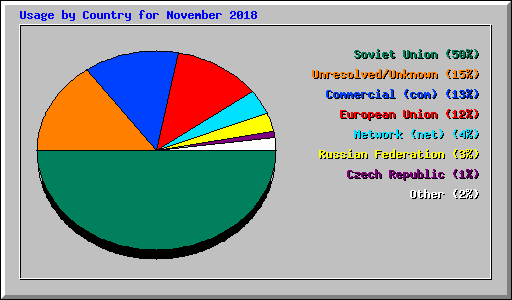 Usage by Country for November 2018