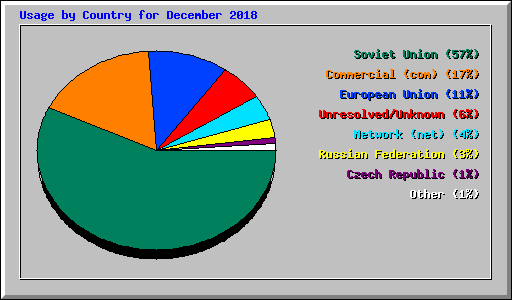 Usage by Country for December 2018