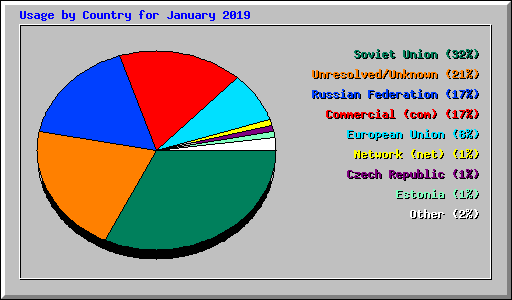 Usage by Country for January 2019