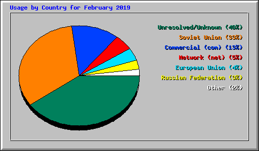 Usage by Country for February 2019