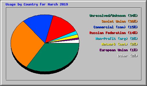 Usage by Country for March 2019