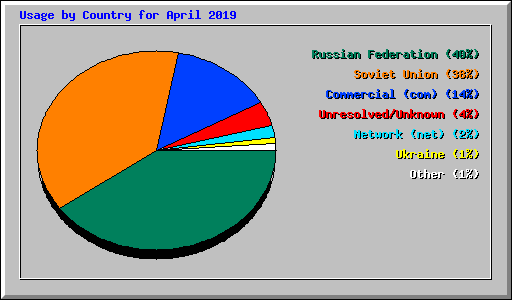 Usage by Country for April 2019