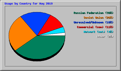 Usage by Country for May 2019