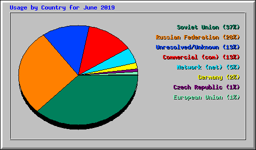 Usage by Country for June 2019