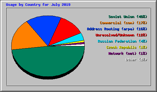 Usage by Country for July 2019