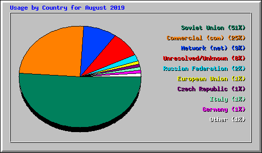 Usage by Country for August 2019