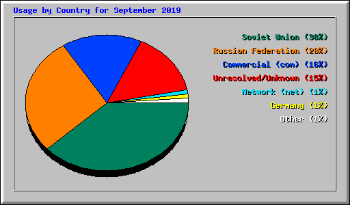 Usage by Country for September 2019