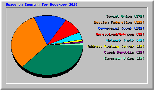 Usage by Country for November 2019