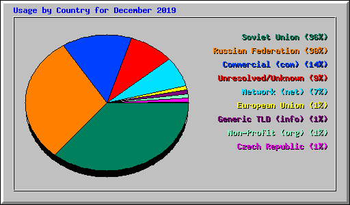 Usage by Country for December 2019