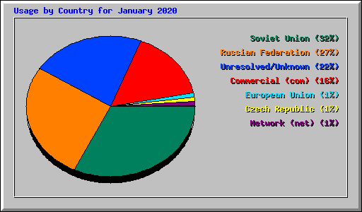 Usage by Country for January 2020