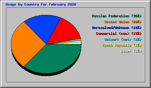 Usage by Country for February 2020