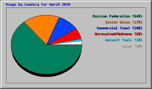 Usage by Country for March 2020