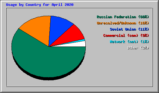 Usage by Country for April 2020